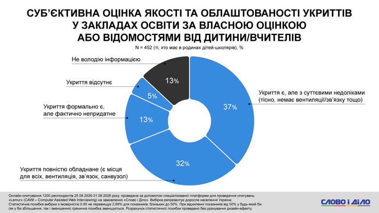 Около 40 процентов опрошенных семей, в которых есть школьники, сообщили о наличии укрытия с существенными недостатками (переполненность, отсутствие вентиляции или связи). О наличии полностью оборудованного укрытия сообщила треть респондентов.