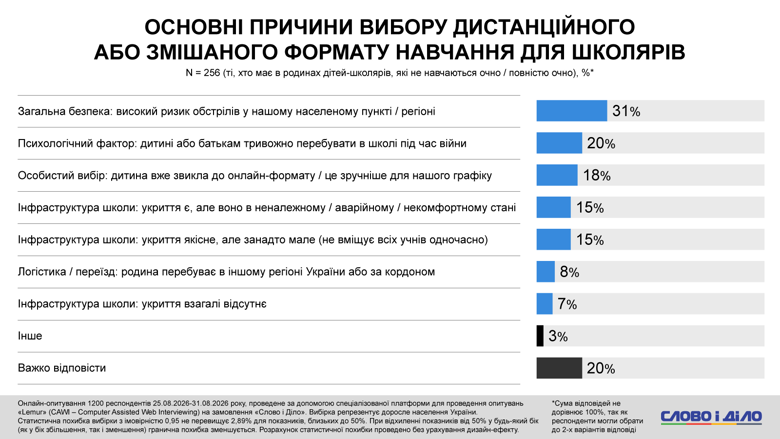 Около 40 процентов опрошенных семей, в которых есть школьники, сообщили о наличии укрытия с существенными недостатками (переполненность, отсутствие вентиляции или связи). О наличии полностью оборудованного укрытия сообщила треть респондентов.