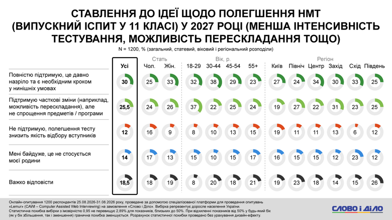 Около 40 процентов опрошенных семей, в которых есть школьники, сообщили о наличии укрытия с существенными недостатками (переполненность, отсутствие вентиляции или связи). О наличии полностью оборудованного укрытия сообщила треть респондентов.