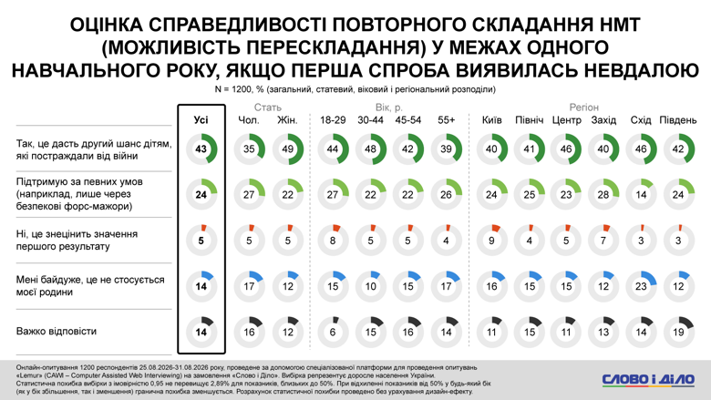 Около 40 процентов опрошенных семей, в которых есть школьники, сообщили о наличии укрытия с существенными недостатками (переполненность, отсутствие вентиляции или связи). О наличии полностью оборудованного укрытия сообщила треть респондентов.
