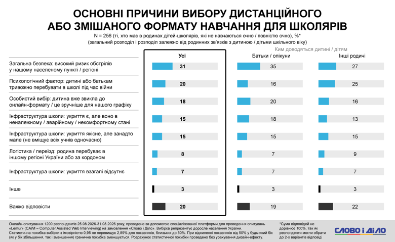 Около 40 процентов опрошенных семей, в которых есть школьники, сообщили о наличии укрытия с существенными недостатками (переполненность, отсутствие вентиляции или связи). О наличии полностью оборудованного укрытия сообщила треть респондентов.