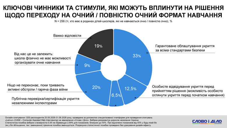 Около 40 процентов опрошенных семей, в которых есть школьники, сообщили о наличии укрытия с существенными недостатками (переполненность, отсутствие вентиляции или связи). О наличии полностью оборудованного укрытия сообщила треть респондентов.