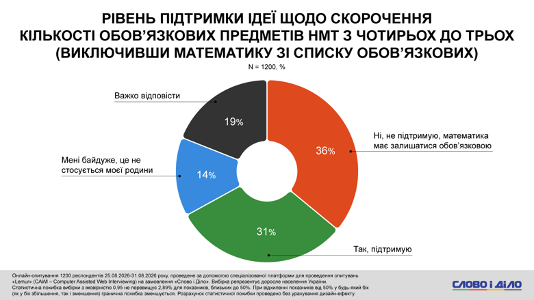 Около 40 процентов опрошенных семей, в которых есть школьники, сообщили о наличии укрытия с существенными недостатками (переполненность, отсутствие вентиляции или связи). О наличии полностью оборудованного укрытия сообщила треть респондентов.