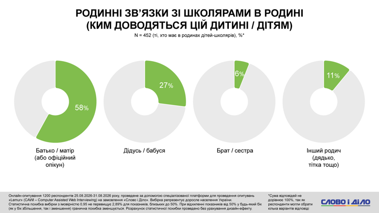 Около 40 процентов опрошенных семей, в которых есть школьники, сообщили о наличии укрытия с существенными недостатками (переполненность, отсутствие вентиляции или связи). О наличии полностью оборудованного укрытия сообщила треть респондентов.