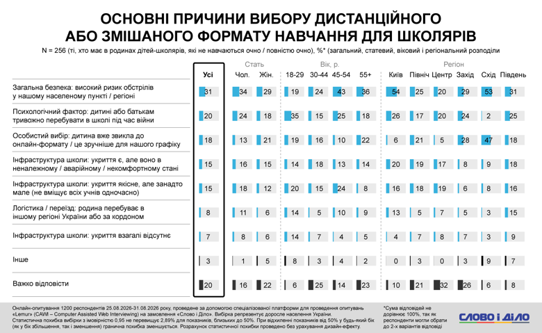 Около 40 процентов опрошенных семей, в которых есть школьники, сообщили о наличии укрытия с существенными недостатками (переполненность, отсутствие вентиляции или связи). О наличии полностью оборудованного укрытия сообщила треть респондентов.
