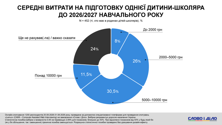 Около 40 процентов опрошенных семей, в которых есть школьники, сообщили о наличии укрытия с существенными недостатками (переполненность, отсутствие вентиляции или связи). О наличии полностью оборудованного укрытия сообщила треть респондентов.