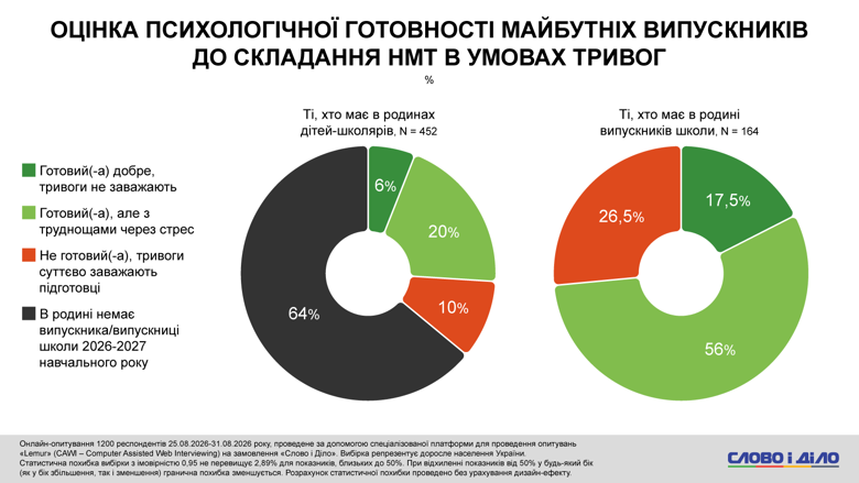 Около 40 процентов опрошенных семей, в которых есть школьники, сообщили о наличии укрытия с существенными недостатками (переполненность, отсутствие вентиляции или связи). О наличии полностью оборудованного укрытия сообщила треть респондентов.