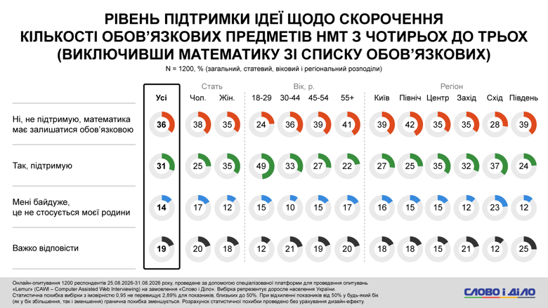 Около 40 процентов опрошенных семей, в которых есть школьники, сообщили о наличии укрытия с существенными недостатками (переполненность, отсутствие вентиляции или связи). О наличии полностью оборудованного укрытия сообщила треть респондентов.