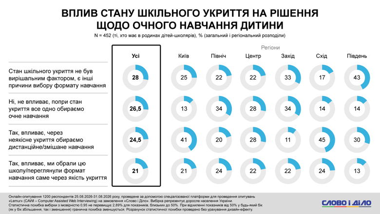 Около 40 процентов опрошенных семей, в которых есть школьники, сообщили о наличии укрытия с существенными недостатками (переполненность, отсутствие вентиляции или связи). О наличии полностью оборудованного укрытия сообщила треть респондентов.