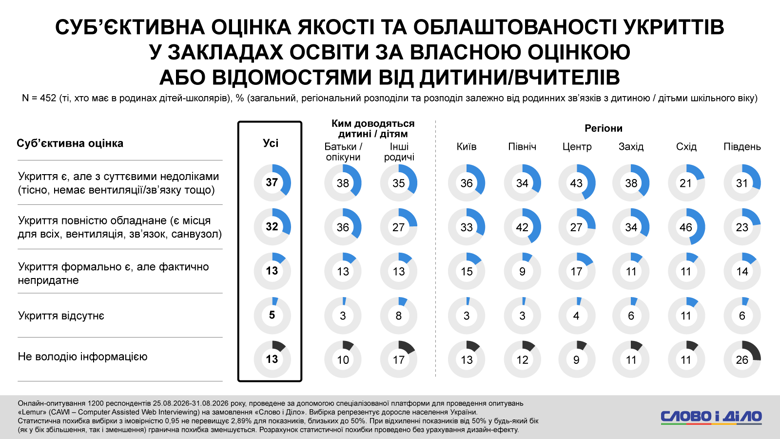 Около 40 процентов опрошенных семей, в которых есть школьники, сообщили о наличии укрытия с существенными недостатками (переполненность, отсутствие вентиляции или связи). О наличии полностью оборудованного укрытия сообщила треть респондентов.