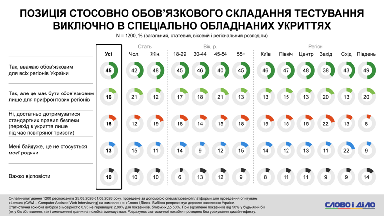 Около 40 процентов опрошенных семей, в которых есть школьники, сообщили о наличии укрытия с существенными недостатками (переполненность, отсутствие вентиляции или связи). О наличии полностью оборудованного укрытия сообщила треть респондентов.