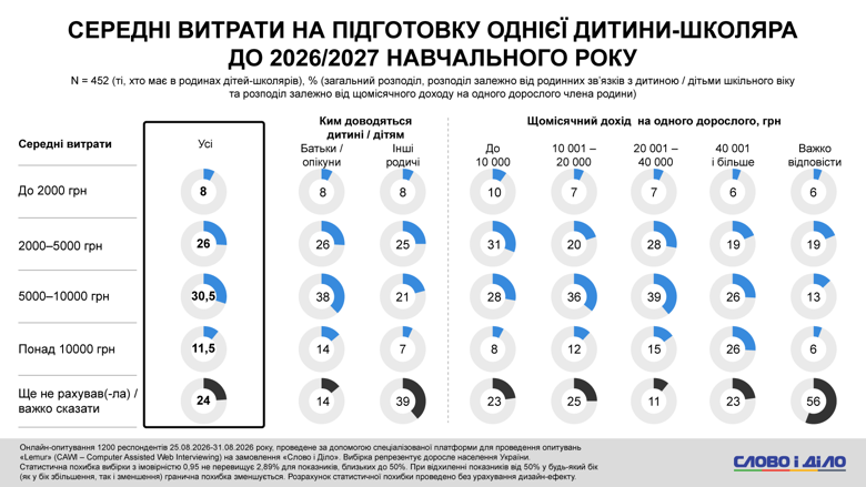 Около 40 процентов опрошенных семей, в которых есть школьники, сообщили о наличии укрытия с существенными недостатками (переполненность, отсутствие вентиляции или связи). О наличии полностью оборудованного укрытия сообщила треть респондентов.