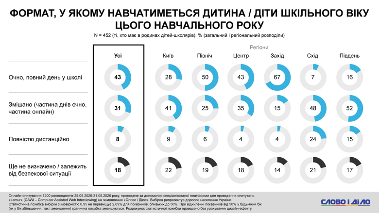 Около 40 процентов опрошенных семей, в которых есть школьники, сообщили о наличии укрытия с существенными недостатками (переполненность, отсутствие вентиляции или связи). О наличии полностью оборудованного укрытия сообщила треть респондентов.