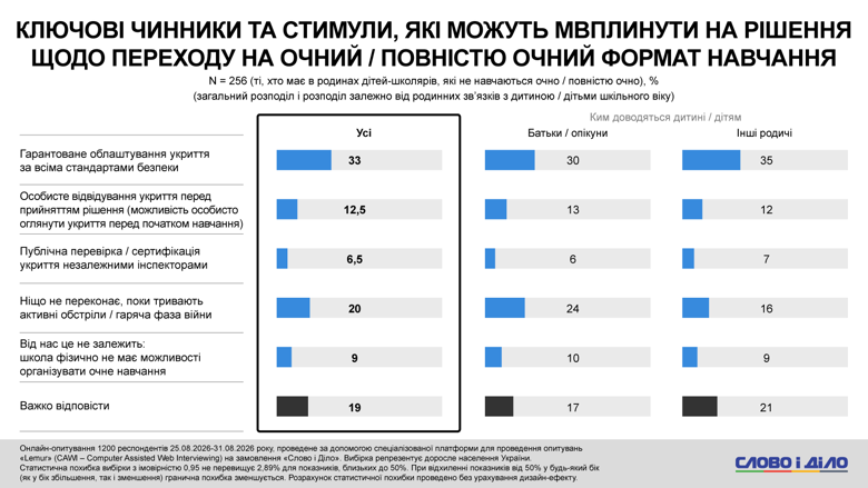 Около 40 процентов опрошенных семей, в которых есть школьники, сообщили о наличии укрытия с существенными недостатками (переполненность, отсутствие вентиляции или связи). О наличии полностью оборудованного укрытия сообщила треть респондентов.