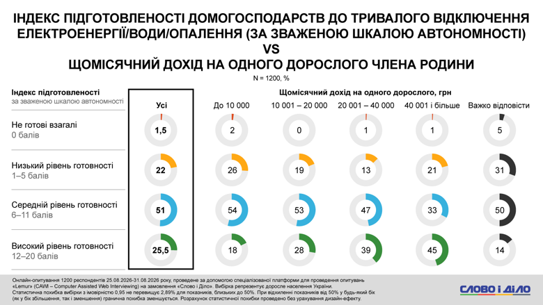 45% українців із доходами понад 40 тисяч гривень мають високий рівень готовності до тривалих відключень. Водночас 21% залишаються мало підготовленими.