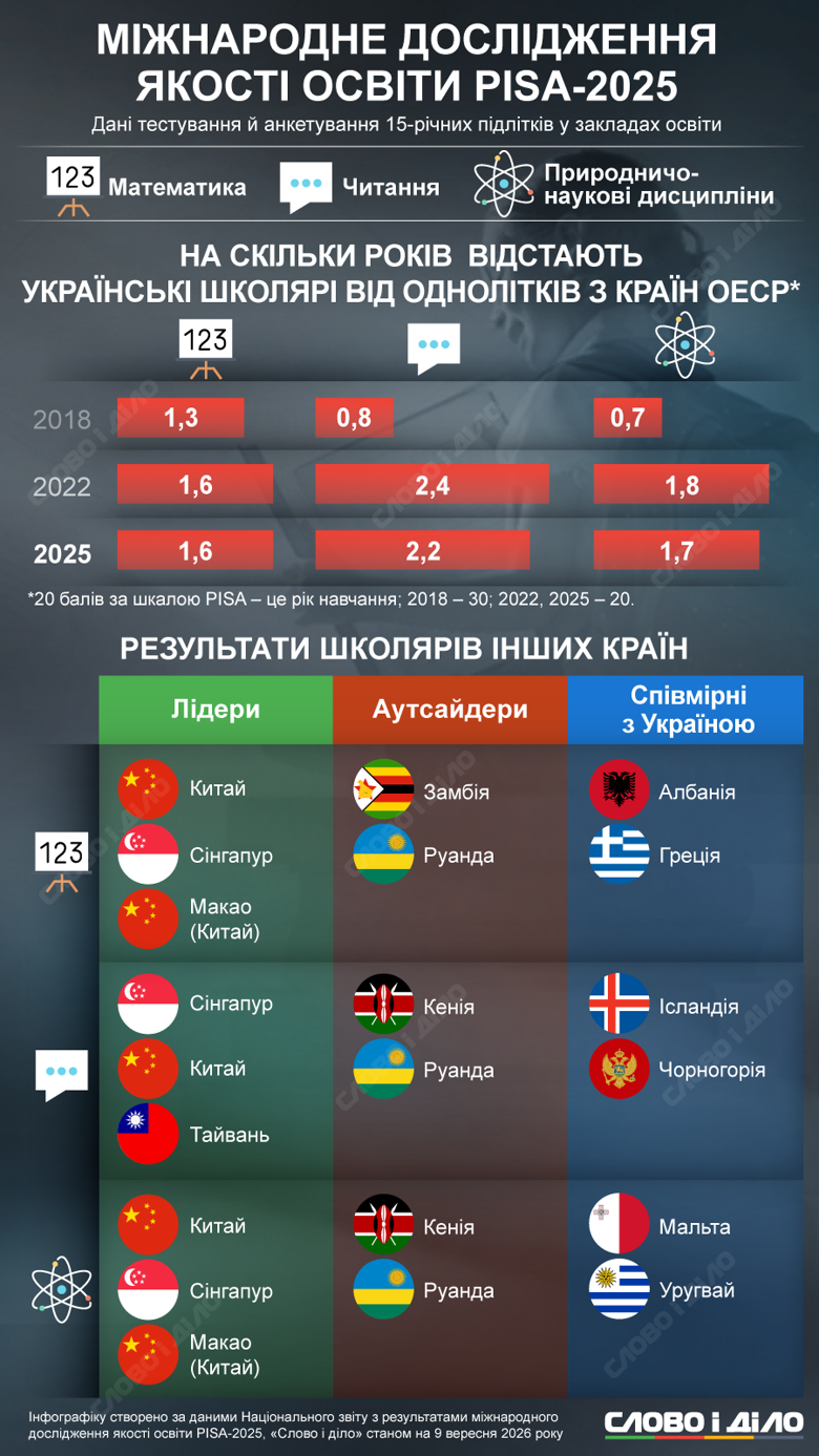 Исследование PISA-2025 в Украине. Результат по естественным наукам практически не изменился по сравнению с 2022 годом – минус 2 балла. Зато по чтению и математике показатели снизились на 10 баллов.