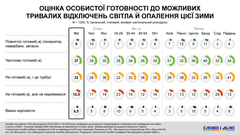 В Украине к зиме 2026-2027 в условиях блэкаутов и отсутствия тепла полностью готовы менее 10 процентов населения. Между тем почти половина населения отметила свою неподготовленность.