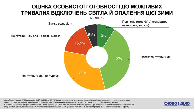 В Украине к зиме 2026-2027 в условиях блэкаутов и отсутствия тепла полностью готовы менее 10 процентов населения. Между тем почти половина населения отметила свою неподготовленность.