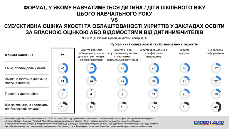 24,5% родителей выбрали дистанционное или смешанное обучение детей из-за проблем с укрытием, а 26,5% готовы выбирать очный формат несмотря на его состояние.