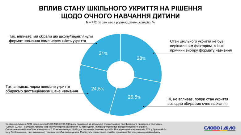 24,5% родителей выбрали дистанционное или смешанное обучение детей из-за проблем с укрытием, а 26,5% готовы выбирать очный формат несмотря на его состояние.