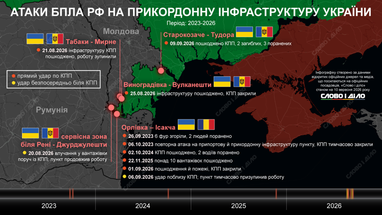 Атаки россии на пограничную инфраструктуру Украины. Хронология ударов по КПП на границе с Молдовой и Румынией, а также последствия атак –  на инфографике Слово и дело.
