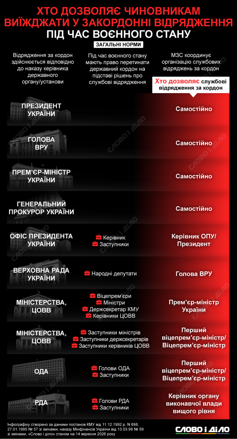 Выезд чиновников за границу во время военного положения. Кто и кому дает разрешение в соответствии с украинским законодательством – на инфографике Слово и дело.