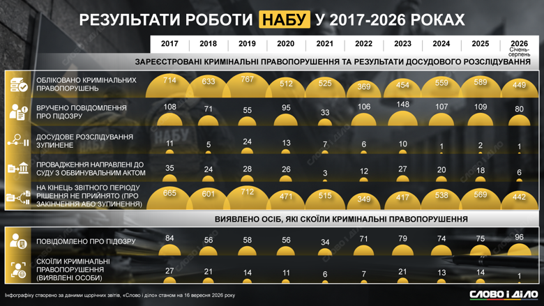 З 2017 по серпень 2026 року НАБУ повідомило про кримінальну підозру 683 особам та передало до суду 199 справ. На інфографіці Слово і діло – щорічна статистика роботи Національного антикорупційного бюро.