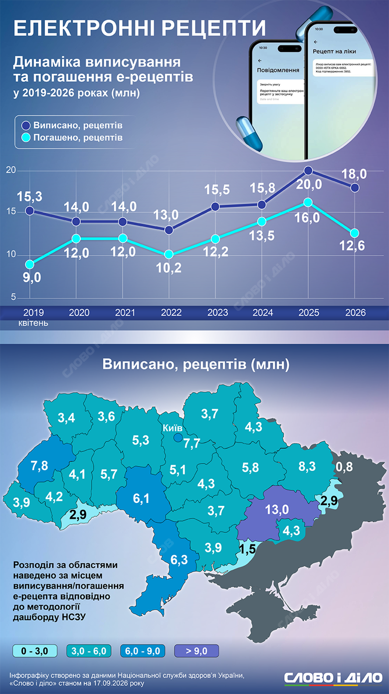 Украинцам в рамках программы Доступные лекарства уже выписали около 127 миллионов электронных рецептов. Больше всего – жителям Днепропетровской и Харьковской областей. Подробнее – на инфографике Слово и дело.