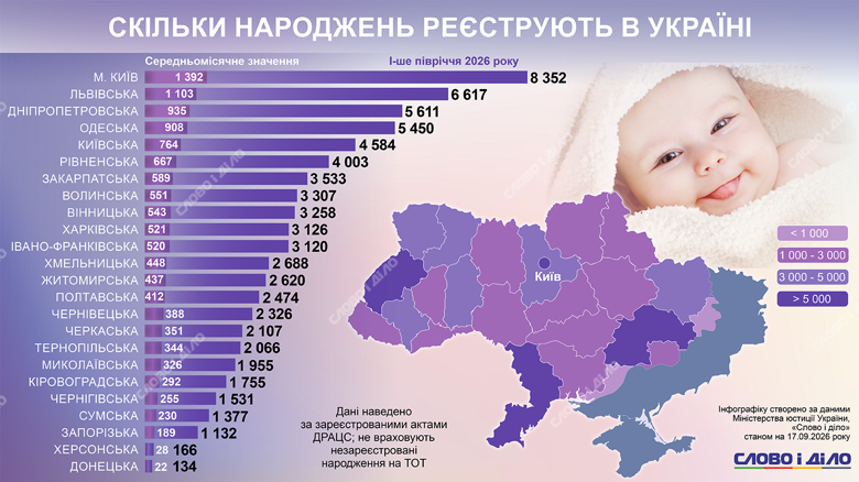 Найбільше дітей за пірше півріччя народилося у Києві та Львівській області. Далі йдуть Дніпропетровщина та Одещина. Детальніше – на інфографіці Слово і діло.