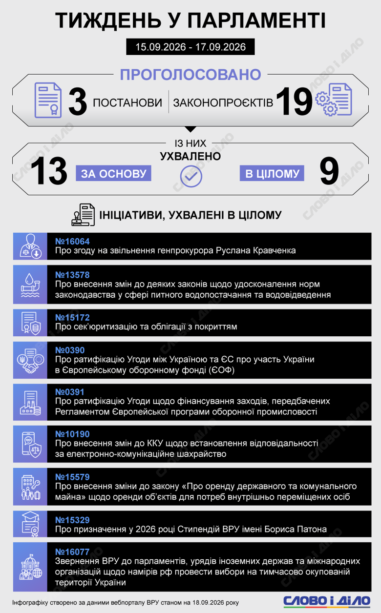 С 14 по 17 сентября народные депутаты, помимо отставки Руслана Кравченко с поста генпрокурора, приняли ещё два постановления и 19 законопроектов. Работа Рады в цифрах – на инфографике Слово и дело.