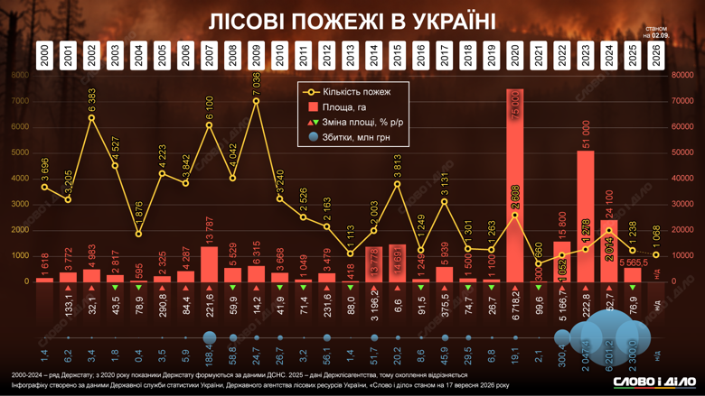 Сколько лесных пожаров в Украине произошло с 2000 года, какой были площадь возгорания и когда был нанесен наибольший ущерб – на инфографике Слово и дело.