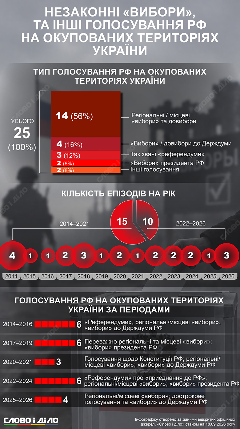 З 2014-го рф провела 25 незаконних голосувань на окупованих територіях Криму, Донеччини, Луганщини, Херсонщини і Запоріжжя. Слово і діло показує на інфографіці, як росія легітимізує свою агресію проти України.