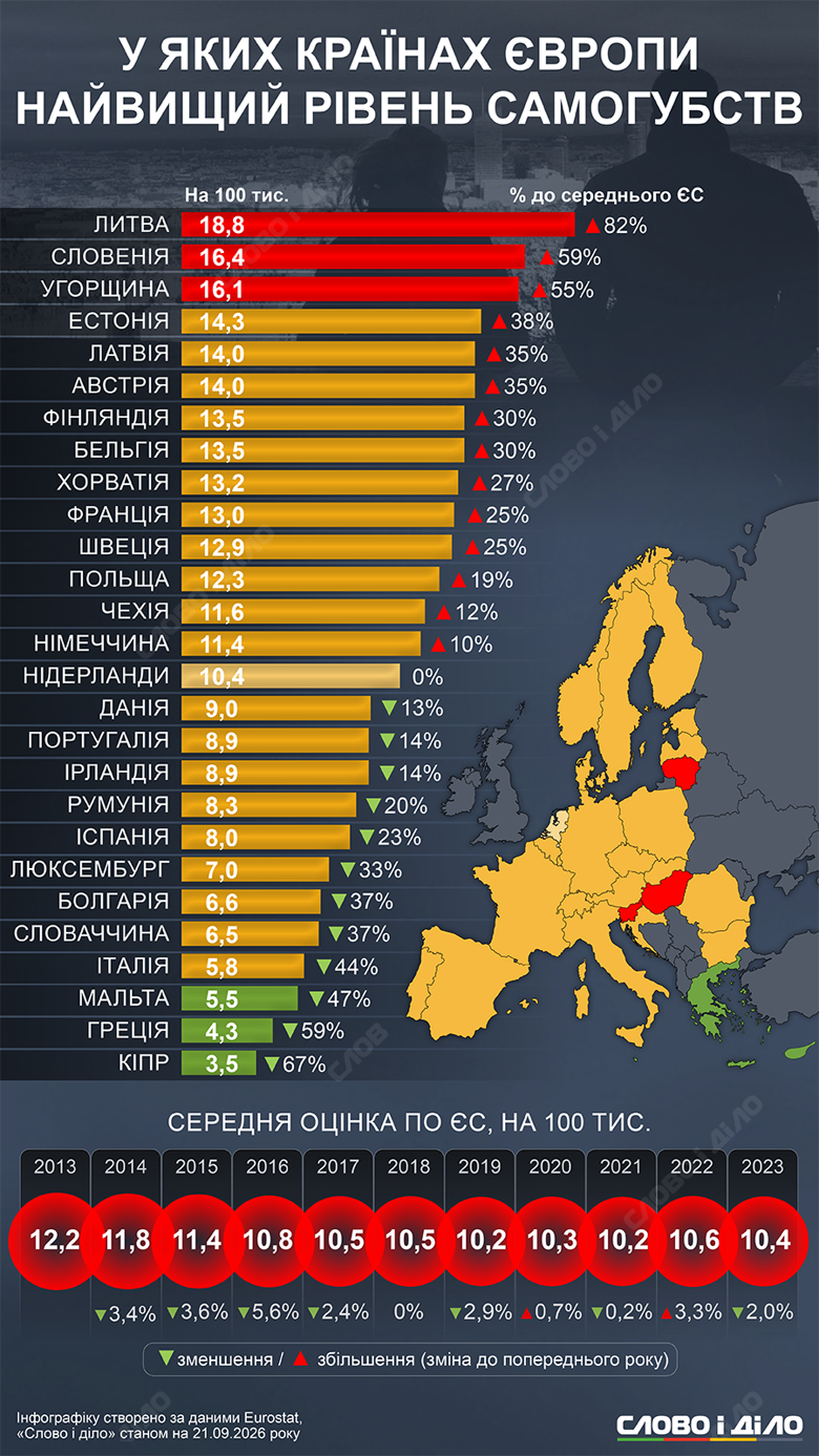 Согласно последним данным Eurostat, страной ЕС с наибольшим количеством самоубийц является Литва, где на 100 тысяч человек ежегодно приходится около 19 самоубийств. За Литвой следуют Словения и Венгрия. Подробнее – на инфографике Слово и дело.