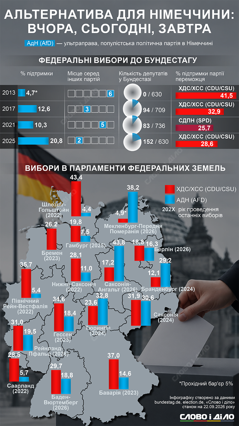 АдГ одержала историческую победу на выборах в Саксонии-Анхальт и Мекленбурге-Передней Померании. На инфографике Слово и дело – как ультраправые захватывают голоса немцев, а партия Фридриха Мерца ХДС теряет поддержку.