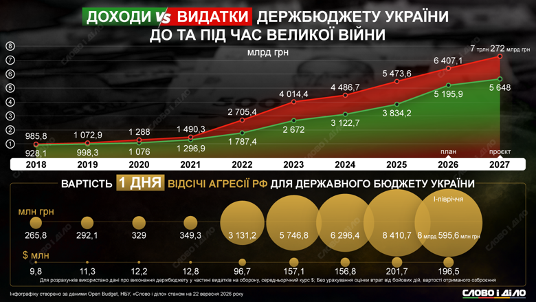 Дефицит бюджета на 2027 год уже сейчас прогнозируется на уровне 1,62 трлн гривен. При этом стоимость одного дня войны с россией ежедневно составляет 8,596 млрд грн. Подробнее о расходах, доходах бюджета и стоимости одного дня войны в разные годы – на инфографике Слово и дело.