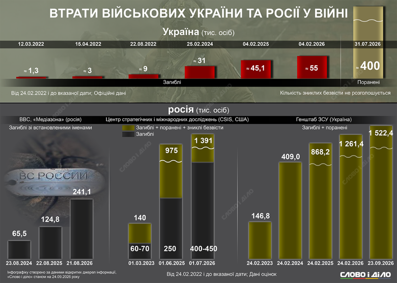 Какие потери в войне россии против Украины публично называло военное руководство, Центр стратегических и международных исследований в США и оппозиционные медиа рф – на инфографике Слово и дело.