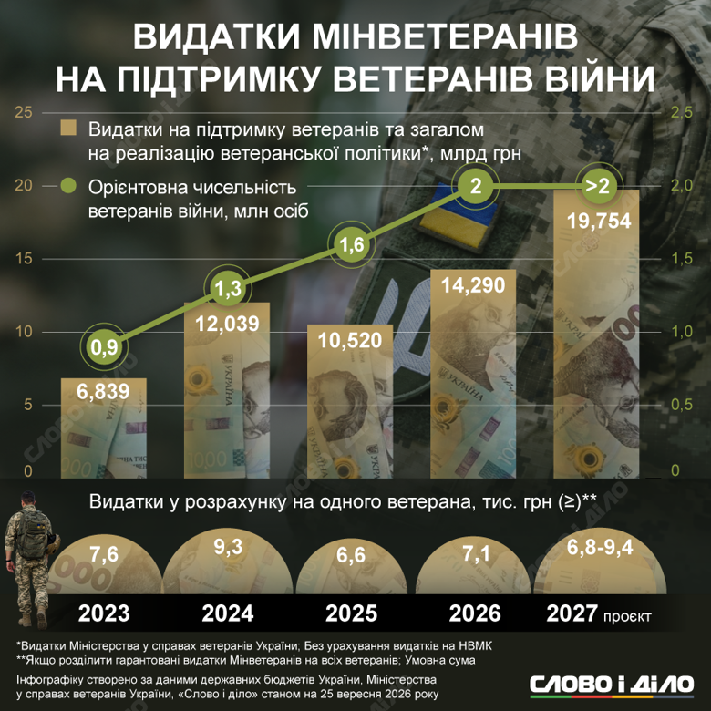 Як змінювалися бюджетні витрати на Міністерство у справах ветеранів з 2023 по 2026 рік, та заплановані витрати на 2027-й – на інфографіці Слово і діло.