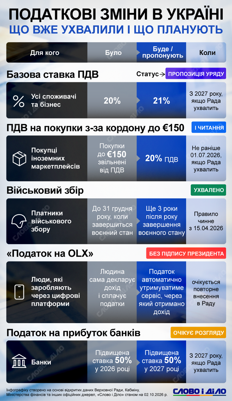 Правительство планирует увеличить ряд налогов – в частности поднять НДС, облагать налогом покупки из-за границы и сохранить высокую ставку на прибыль банков. Подробнее – на инфографике Слово и дело.