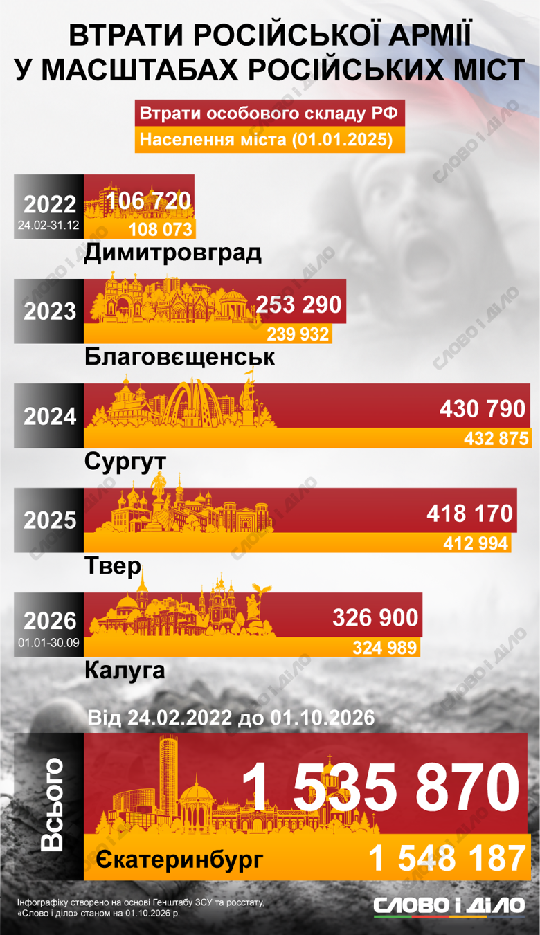 Димитровград, Сургут, Тверь, Калуга, Екатеринбург. На инфографике Слово и дело – потери россии в войне по сравнению с населением русских городов.