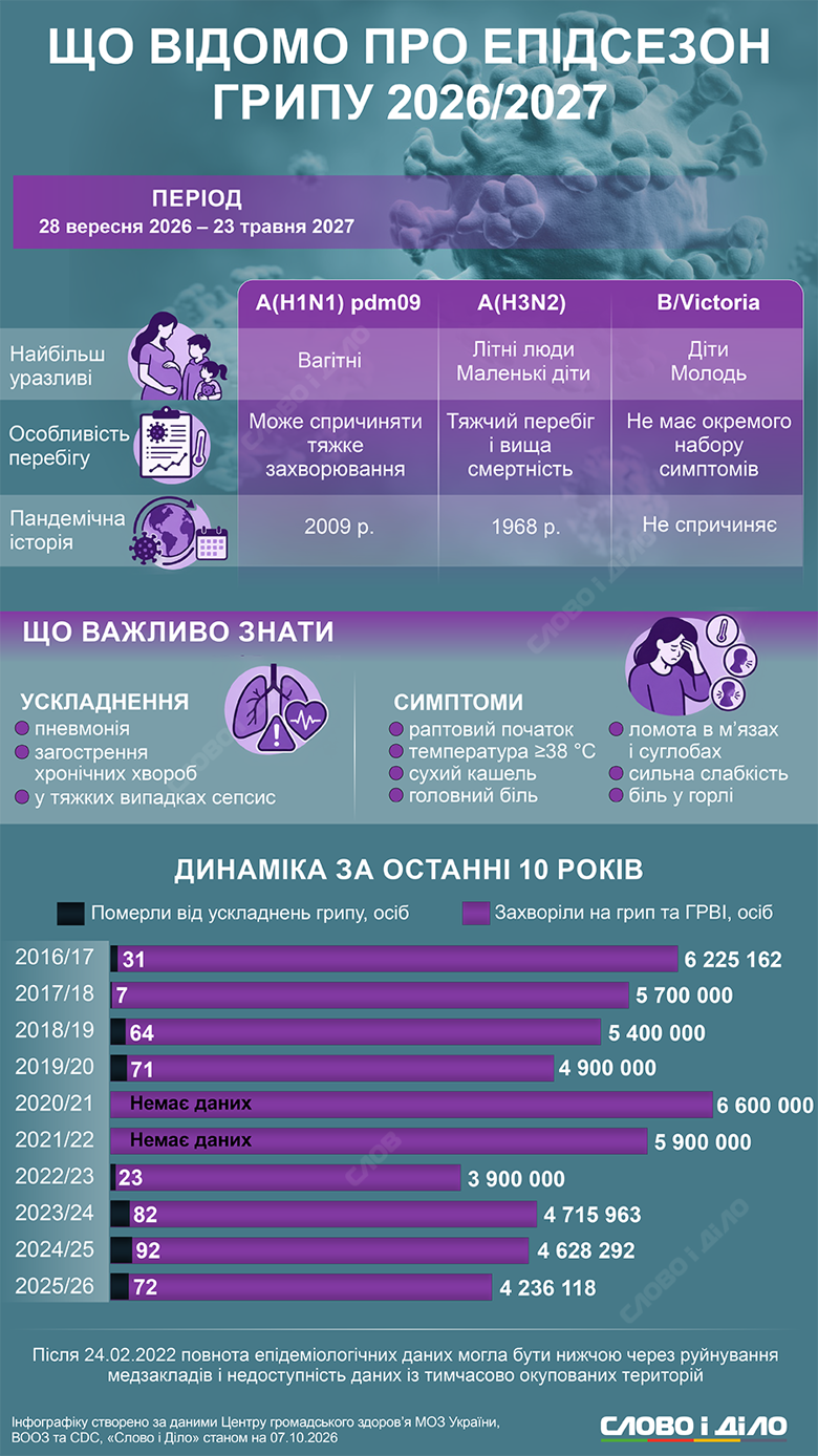 Украина вступила в новый эпидемический сезон гриппа и ОРВИ. За первую неделю ОРВИ заболели почти 99 тысяч человек. Динамика числа заболевших в предыдущие годы – на инфографике Слово и дело.