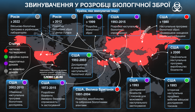 Які країни звинувачували у розробці біологічної зброї – і наскільки обґрунтовано