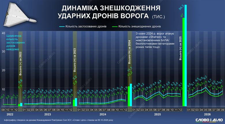 Только за сентябрь россия запустила по Украине 6,7 тысячи дронов – почти вдвое больше, чем за весь период 2022–2023 годов. На инфографике Слово и дело – динамика запуска и обезвреживания вражеских БпЛА за годы большой войны.