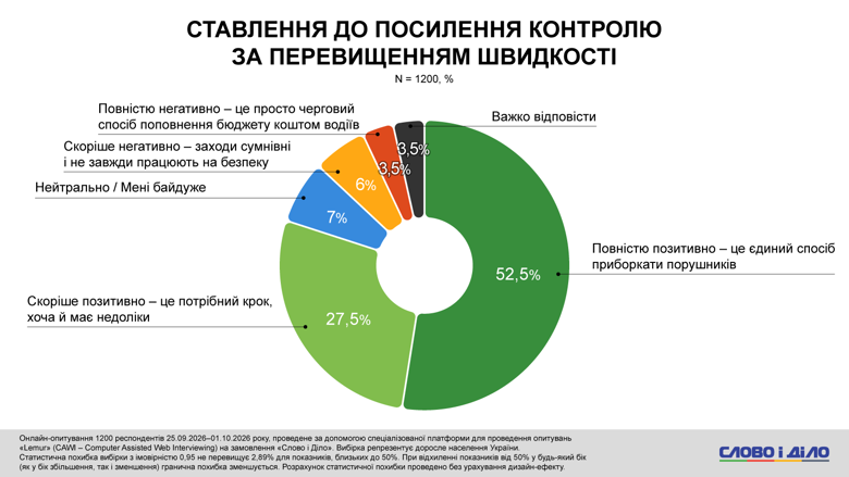 На фоне роста цен на топливо на АЗС почти каждый второй украинец стал ездить реже и только по крайней необходимости, а каждый десятый – почти полностью прекратил поездки, оставив автомобиль простаивать.
