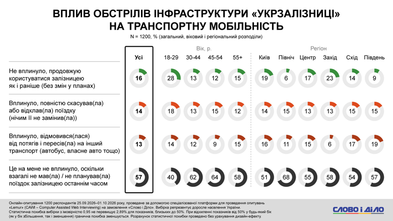 На фоне роста цен на топливо на АЗС почти каждый второй украинец стал ездить реже и только по крайней необходимости, а каждый десятый – почти полностью прекратил поездки, оставив автомобиль простаивать.