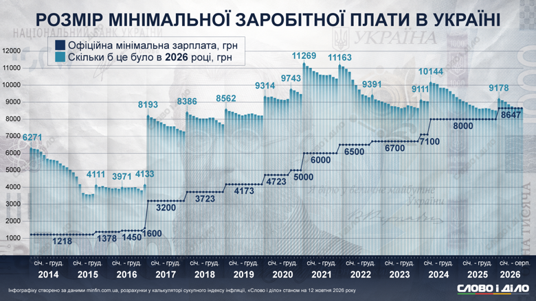 За 12 лет минимальная зарплата в Украине выросла в 7 раз, тогда как товары подорожали в 5 раз. На инфографике Слово и дело – как менялся размер минималки с учетом инфляции в 2014–2026 годах.