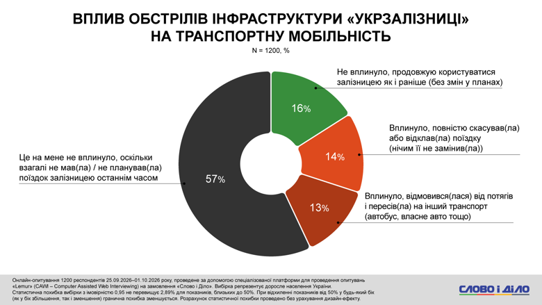 Почти каждый восьмой украинец, активно передвигающийся по стране, отказался от поездов в пользу альтернативных видов транспорта.