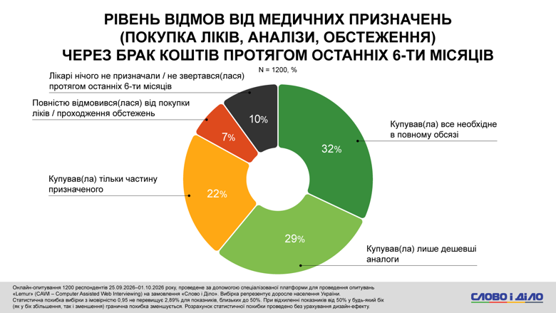 Только 32% украинцев покупают все назначенные лекарства и проходят обследования. Из-за нехватки средств 29% выбирают более дешёвые аналоги, а 7% полностью отказываются от лечения.