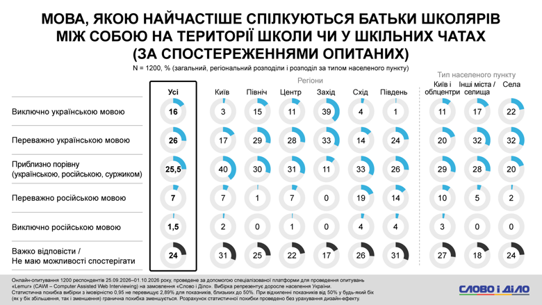 Во время неформального общения детей на переменах в школах преобладает украинский язык и смешанные языковые практики – такое наблюдение озвучили 42 процента опрошенных. Об украиноязычной среде в чатах подъездов сообщили 39 процентов, и только 4 процента – заметили в чатах дома исключительно русский.