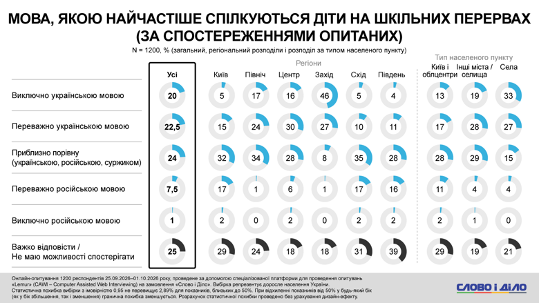 Во время неформального общения детей на переменах в школах преобладает украинский язык и смешанные языковые практики – такое наблюдение озвучили 42 процента опрошенных. Об украиноязычной среде в чатах подъездов сообщили 39 процентов, и только 4 процента – заметили в чатах дома исключительно русский.