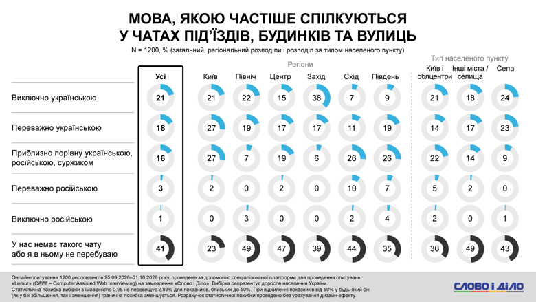 Во время неформального общения детей на переменах в школах преобладает украинский язык и смешанные языковые практики – такое наблюдение озвучили 42 процента опрошенных. Об украиноязычной среде в чатах подъездов сообщили 39 процентов, и только 4 процента – заметили в чатах дома исключительно русский.